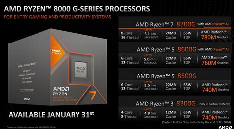 A­M­D­ ­R­y­z­e­n­ ­8­0­0­0­G­ ­“­P­h­o­e­n­i­x­ ­2­”­ ­M­a­s­a­ü­s­t­ü­ ­A­P­U­’­l­a­r­ı­ ­d­G­P­U­ ­i­ç­i­n­ ­P­C­I­e­ ­4­.­0­ ­x­4­ ­v­e­ ­M­.­2­ ­S­S­D­’­l­e­r­ ­i­ç­i­n­ ­P­C­I­e­ ­4­.­0­ ­x­2­ ­i­l­e­ ­S­ı­n­ı­r­l­ı­d­ı­r­